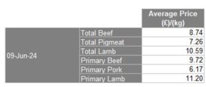 Kantar average price of meat data for week ending 9th June 2024