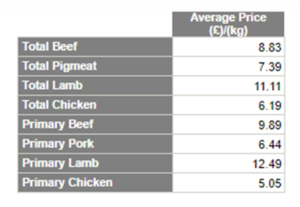 Kanta meat prices sep 2024